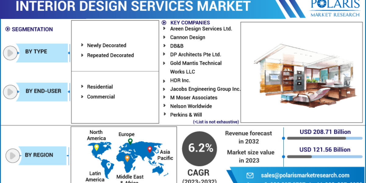 Interior Design Services Market To Receive Overwhelming Hike In Revenue That Will Boost Overall Industry Growth