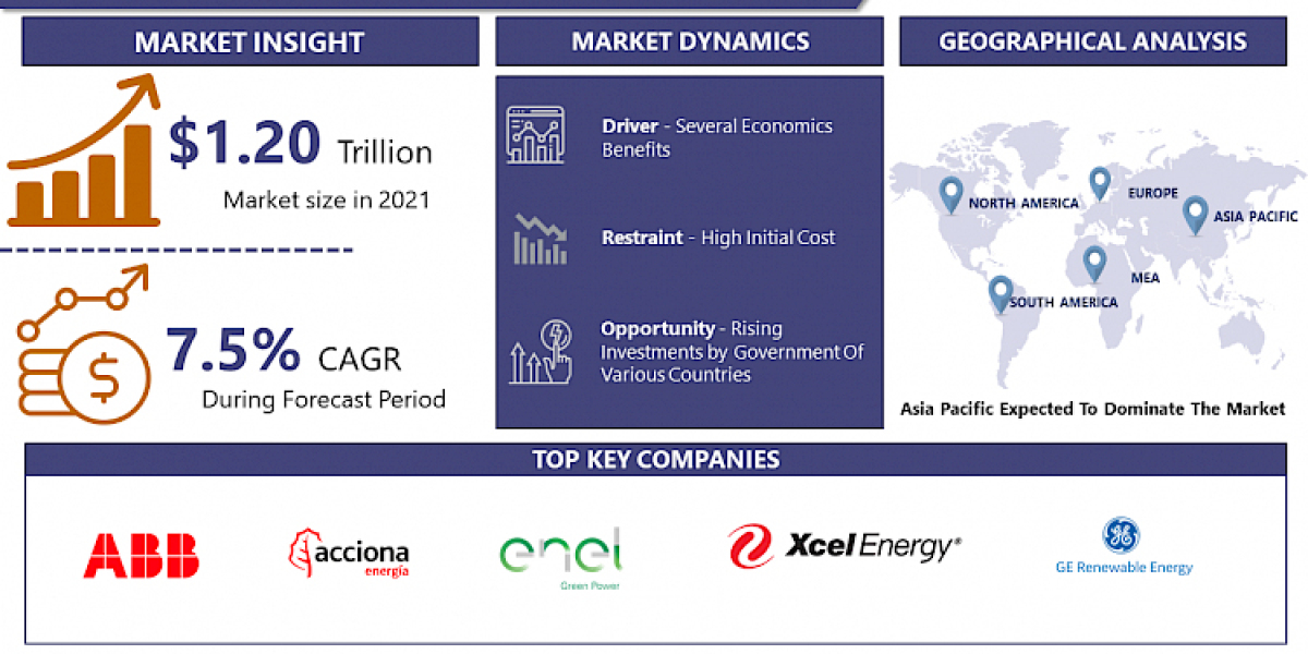 Renewable Energy Market Size To Grow By USD 2.35 Bn From 2023-2030| At A CAGR Of 7.8%