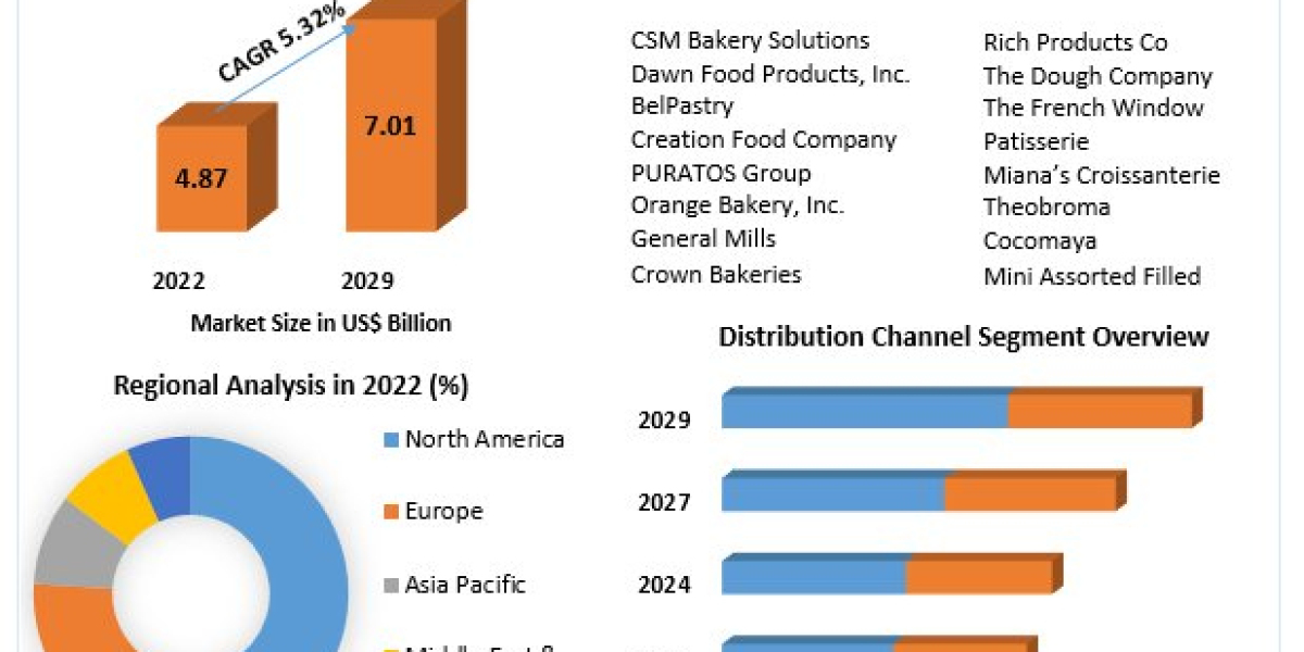 "Layered Luxury: Unfolding the Potential of the Laminated Dough Market by 2029"