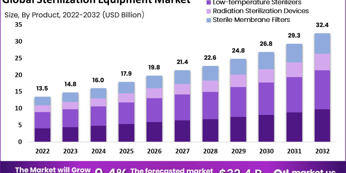 Sterilization Equipment Market Size To Expand Momentously Over 2023-2032