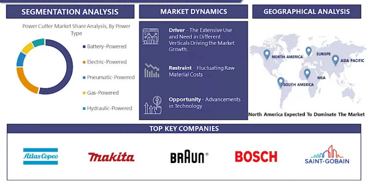 Global Power Cutter Market Size, Growth Rate, Industry Opportunities 2023-2030| Makita, Braun Maschinenfabrik, Bosch Too