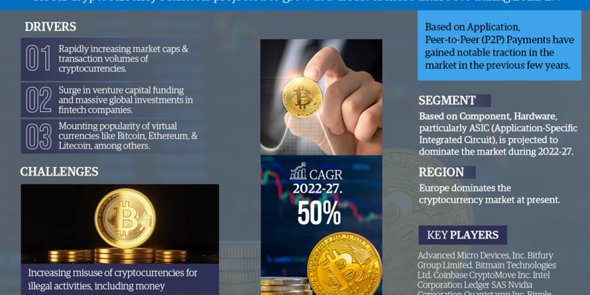 Cryptocurrency Market Growth Rate Future and Forecast 2027