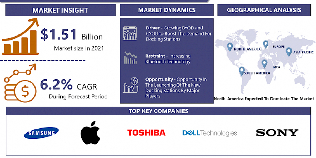 Global Docking Station Market Size, Share, Growth | at A CAGR of 6.2% by 2030