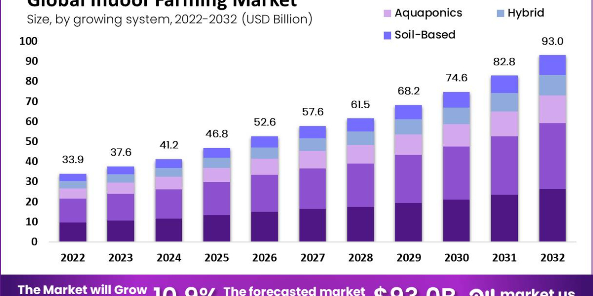 The Future of Indoor Farming: What Does It Hold?
