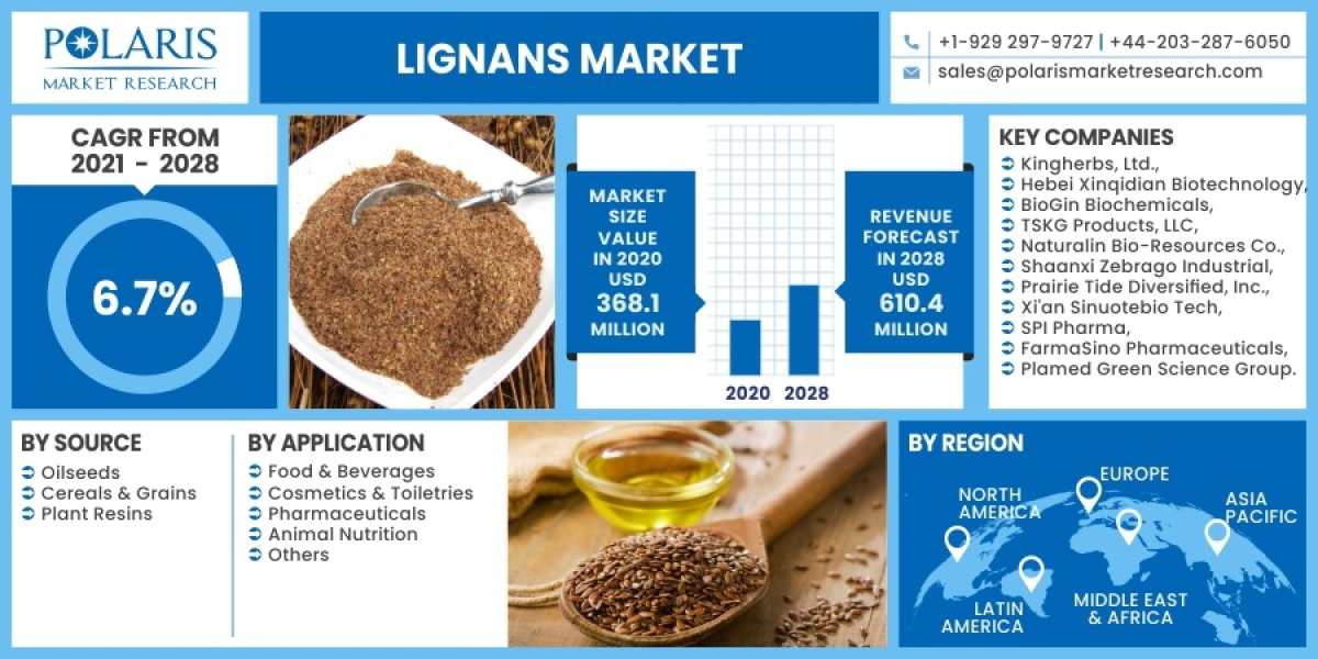 Lignans Market With New Business Strategies and Forecast by 2032
