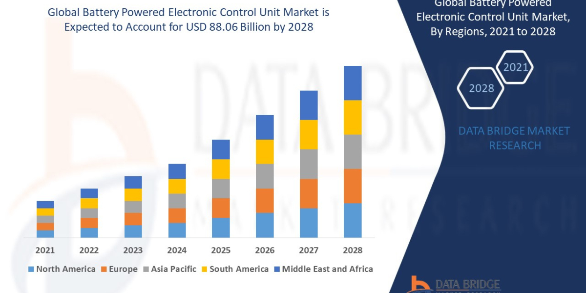 Battery Powered Electronic Control Unit Market Latest Innovation and Top Companies by 2028.