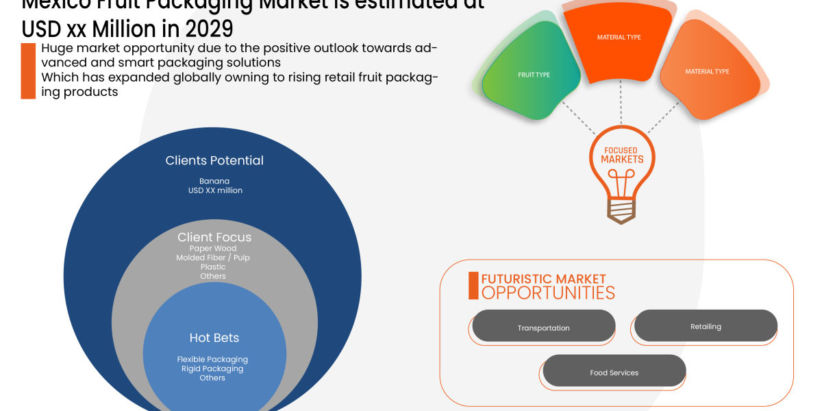 Mexico Fruit Packaging Trends, Drivers, and Restraints: Analysis and Forecast by 2029