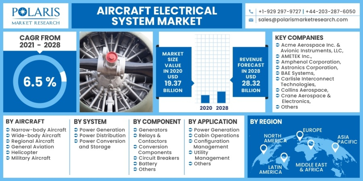Aircraft Electrical System Market to Observe Outstanding Growth, Latest Advancement and Detail Analysis