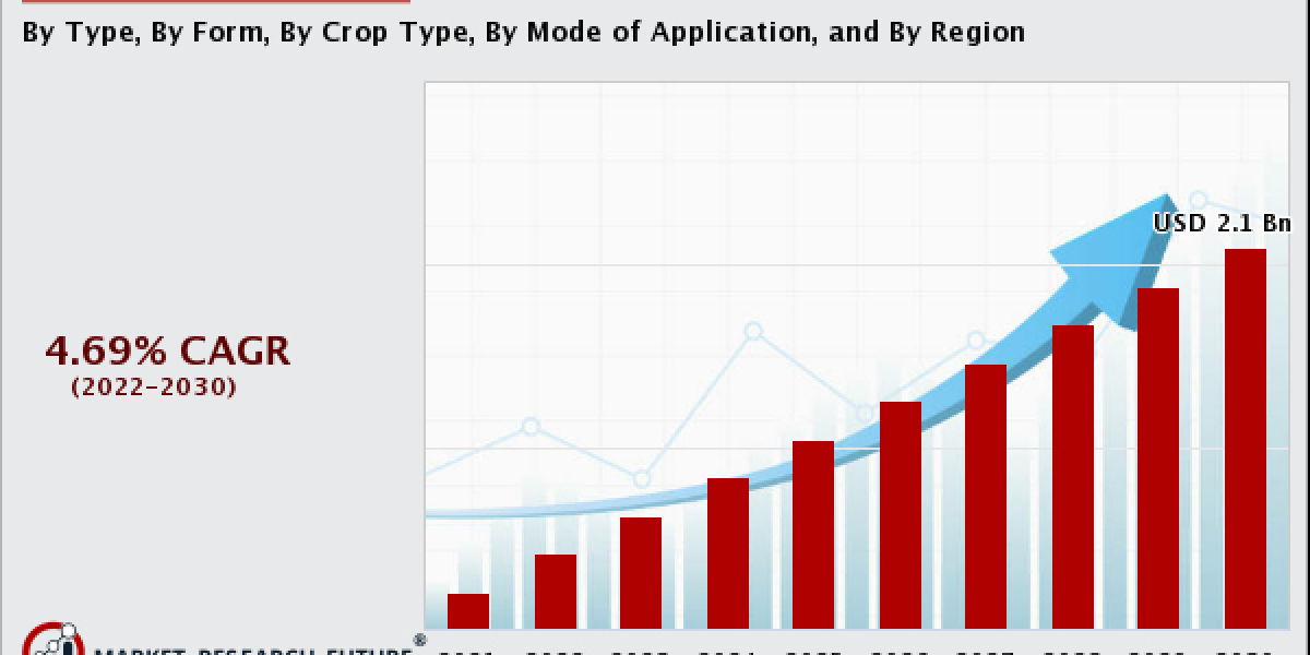 "Nematicides Market Outlook: Predictions for Size and Share 2022-2030"