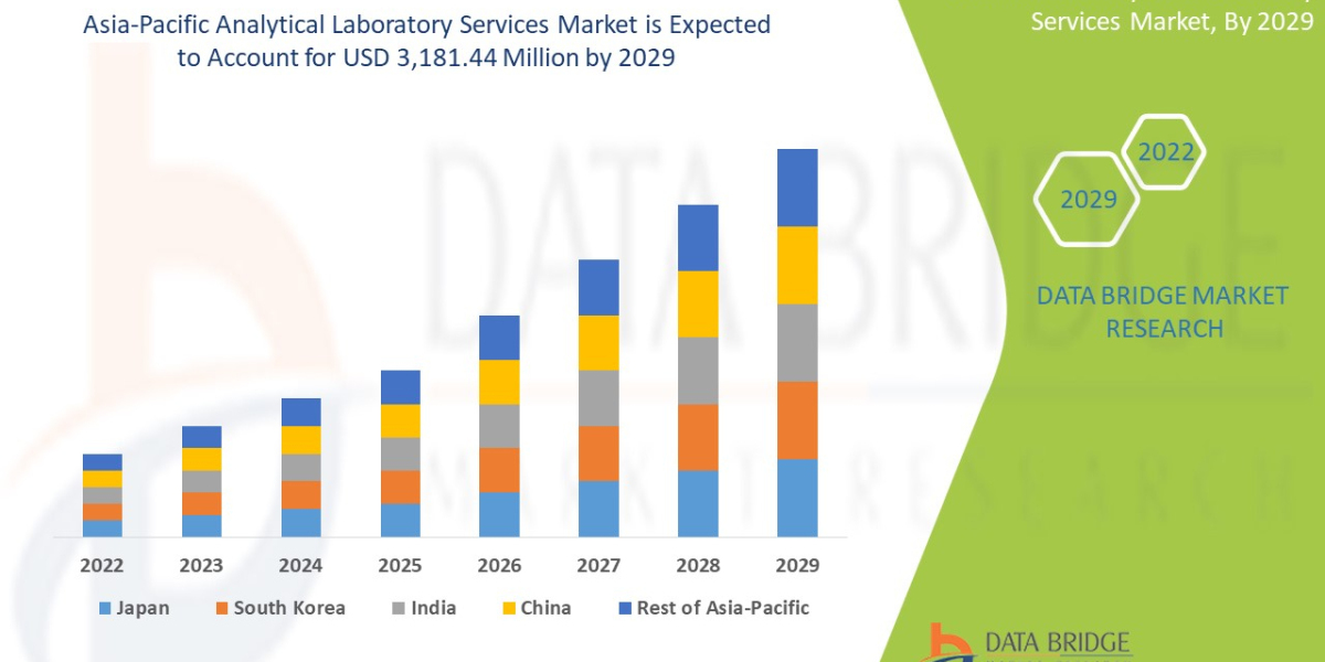 Analyzing the    Asia-Pacific Analytical Laboratory Services   Market: