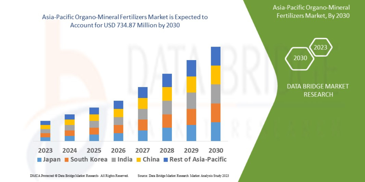 Asia-Pacific Organo-Mineral Fertilizers Trends, Share, Industry Size, Growth, Demand, Opportunities and Global Forecast 