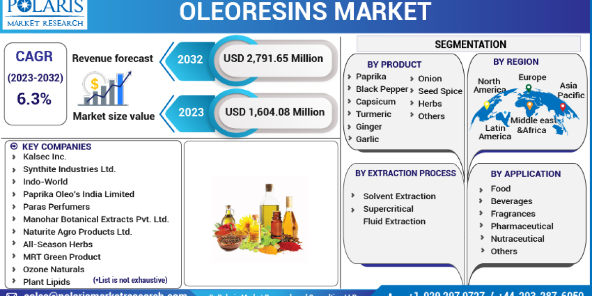 Oleoresins Market Industry Analysis, Recent Developments And Industry Growth
