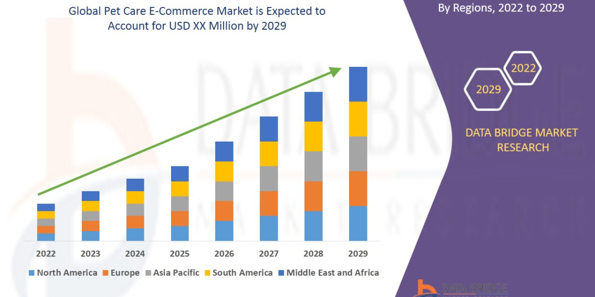 Pet Care E-Commerce Trends, Drivers, and Restraints: Analysis and Forecast by 2029