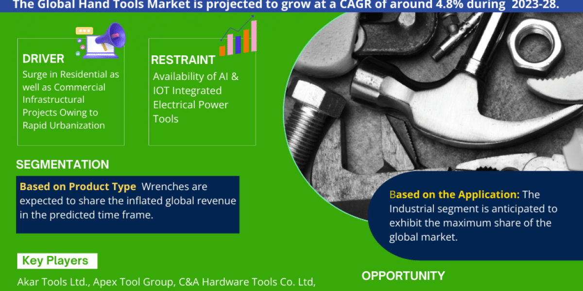 Global Hand Tools Market Business Strategies and Massive Demand by 2023-28 Market Share | Revenue and Forecast