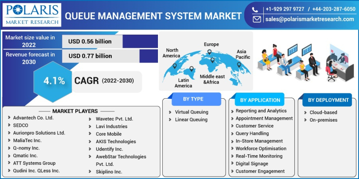 Queue Management System Market Leading Fortune Companies That Will Change in Coming Future 2023-2032