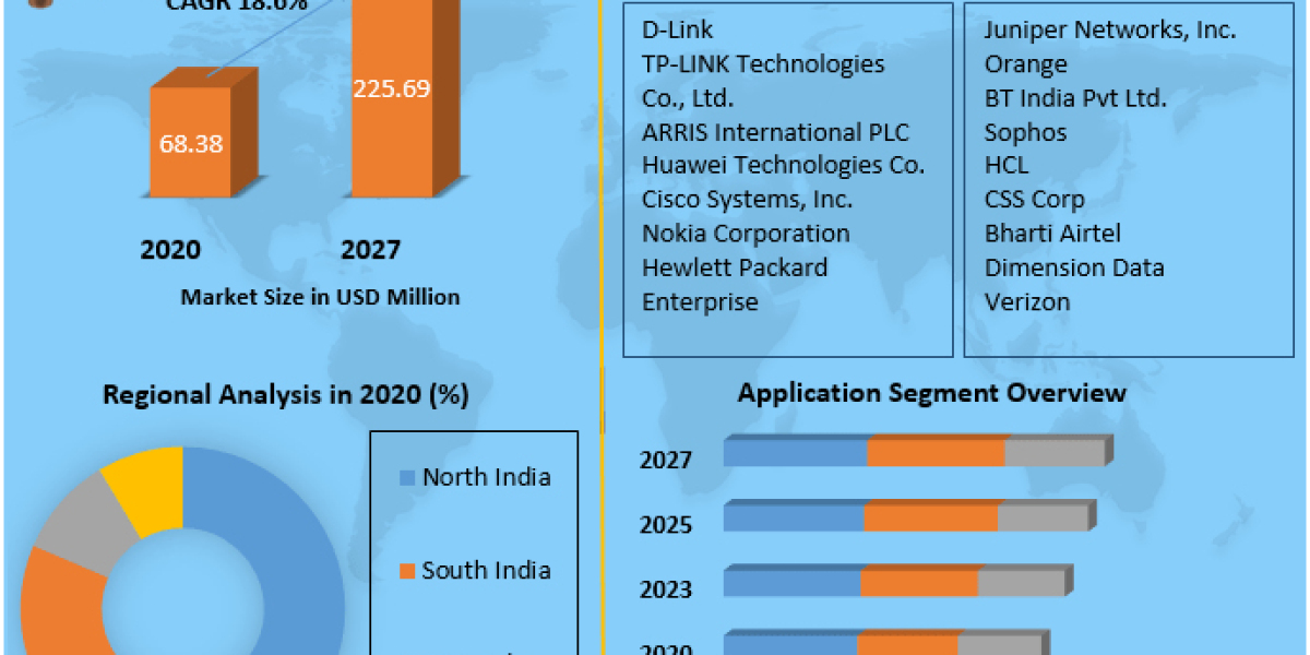 India Networking Market Development, Key Opportunities and Analysis of Key Players and forecast 2027