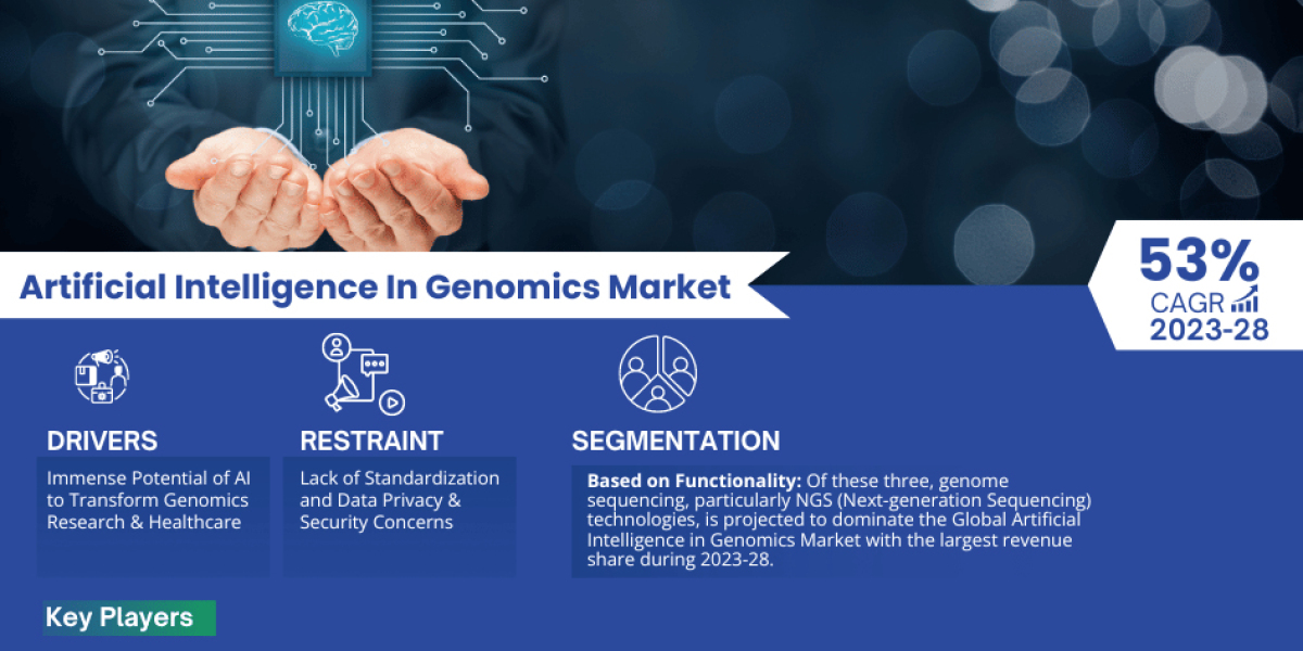 Global Artificial Intelligence In Genomics Market Size, Share, Growth Opportunities, Driver, Restraints and Revenue Insi