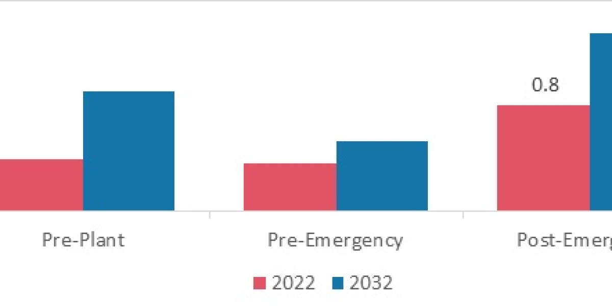 "Atrazine Market Share by Industry Segment: Insights for 2023-2032"
