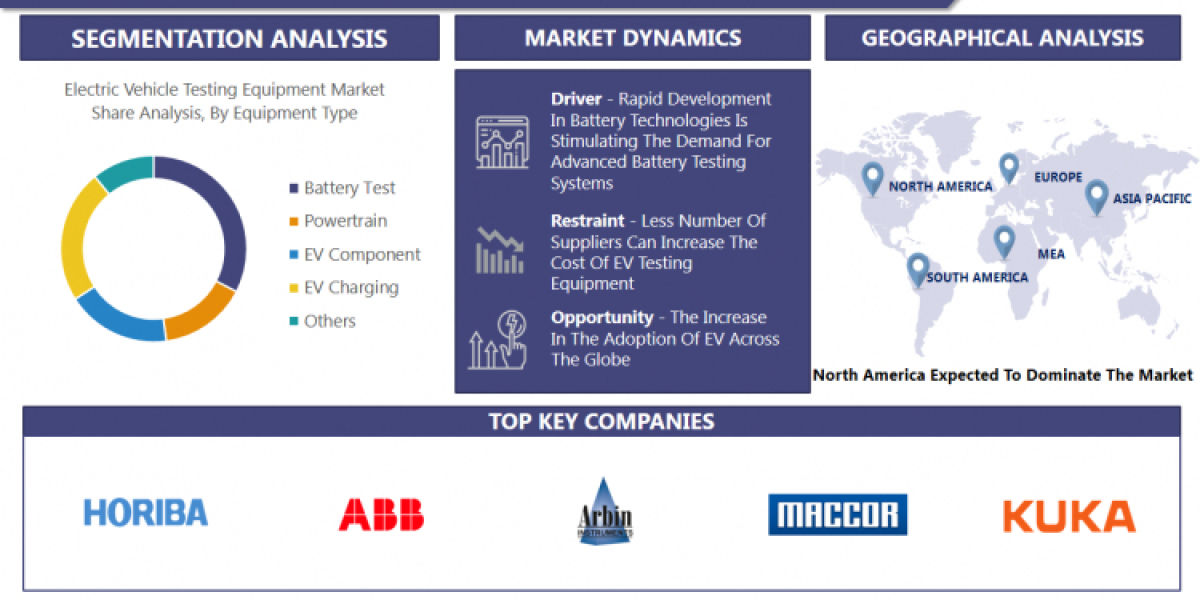 Electric Vehicle Testing Equipment Market Size, Growth, Analysis, Report and Forecast 2023-2030| Says IMR