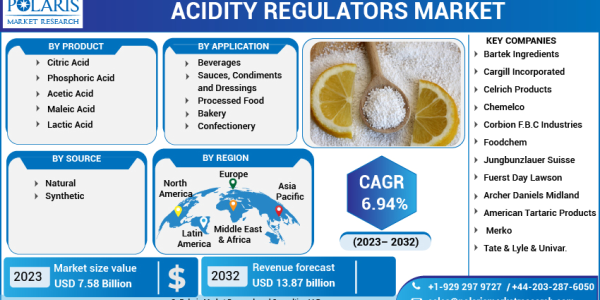 Acidity Regulators Market Latest Growth Rate, Trends, Sales & Revenue 2023-2032
