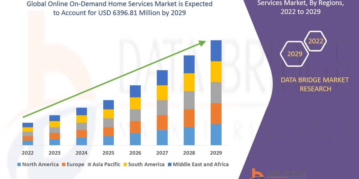 Online On-Demand Home Services Market Analysis by Capital Investment, Industry Outlook, Growth Potential, Opportunities 