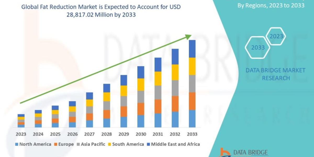 Fat Reduction Market Analysis, Insight, & Scope for Expand to Latest Development 2033