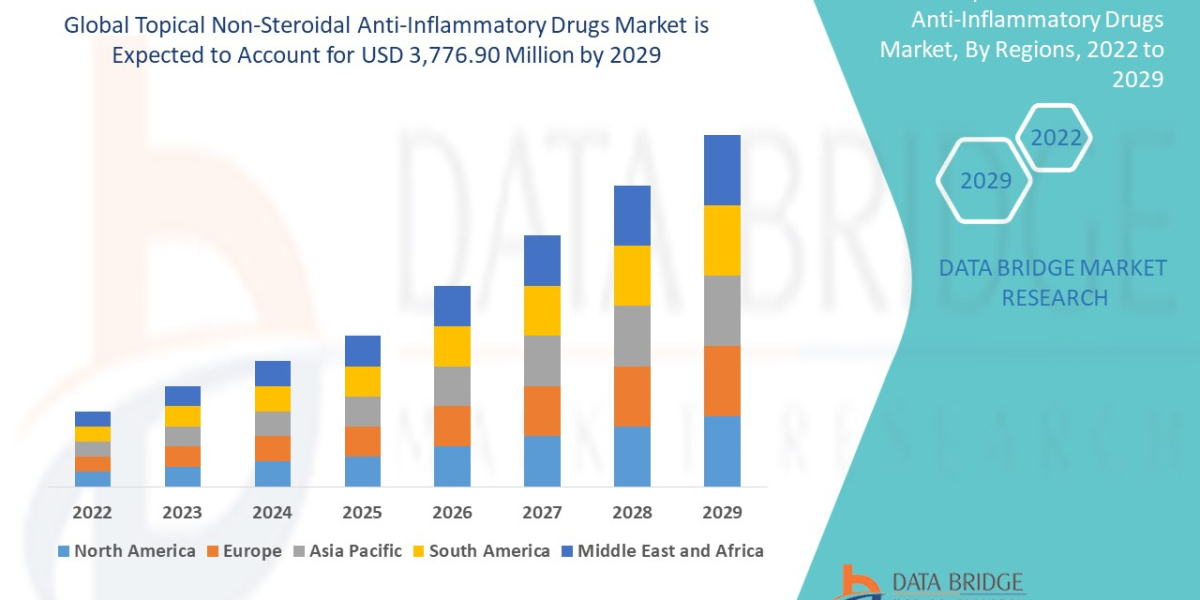 Topical Non-Steroidal Anti-Inflammatory Drugs   Market Forecast to 2029:, Trends and Opportunities