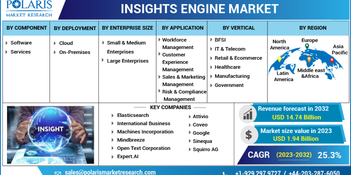 Insights Engines Market Industry Size, Growth Potential, and Segmentation Strategies for Leading Manufacturers