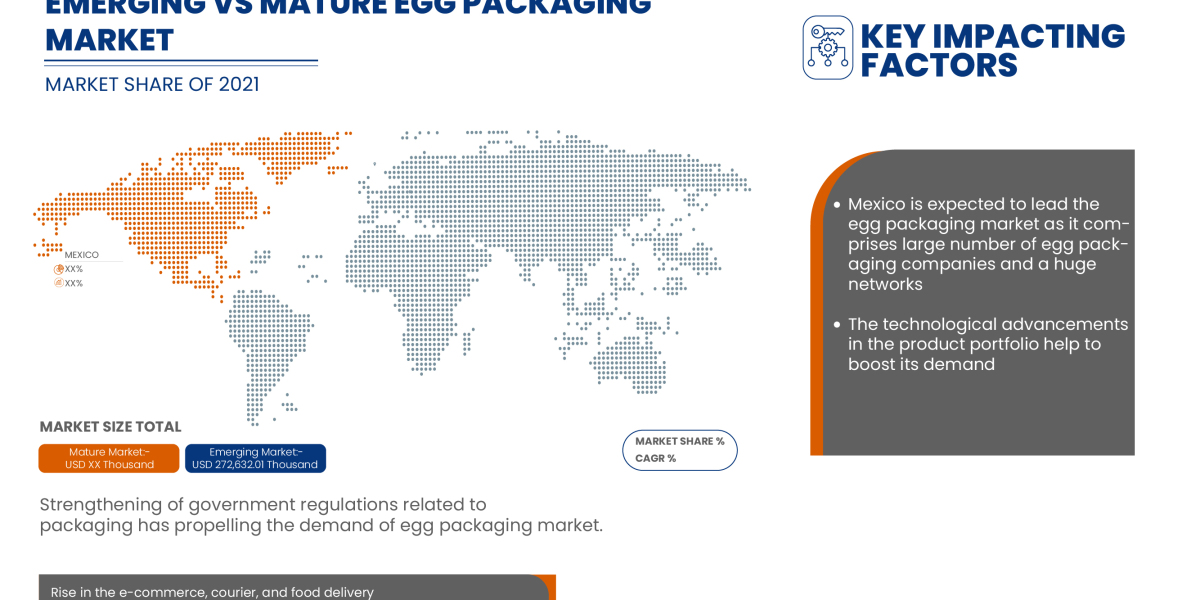 Mexico Egg Packaging Market SWOT Analysis, Innovations, Emerging Trends, Key Players, Future Scope Forecast