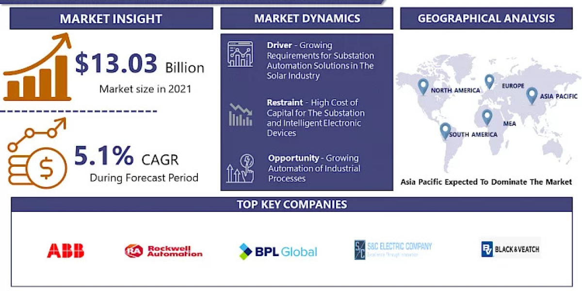 Global Intelligent Electronic Devices Market to Reach USD 18.46 Billion by 2028 | ABB Group, Toshiba Corporation