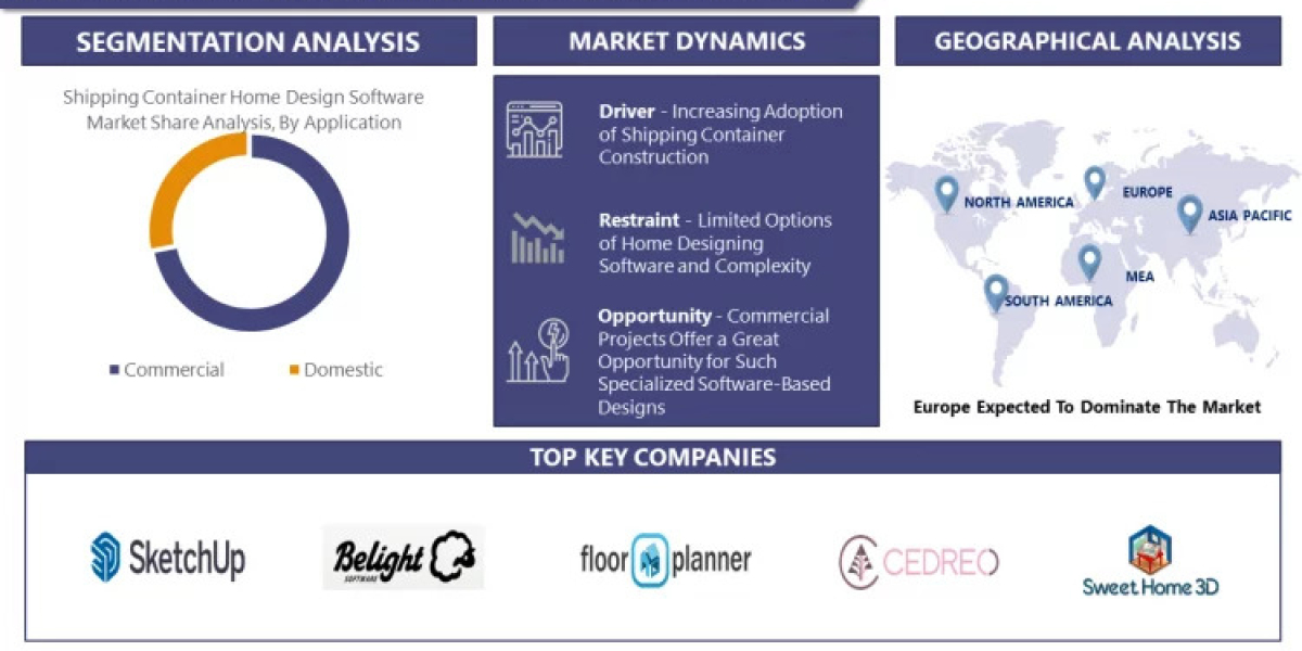 Shipping Container Home Design Software Market 2023: Future Scope, Demands and Projected Industry Growths to 2030