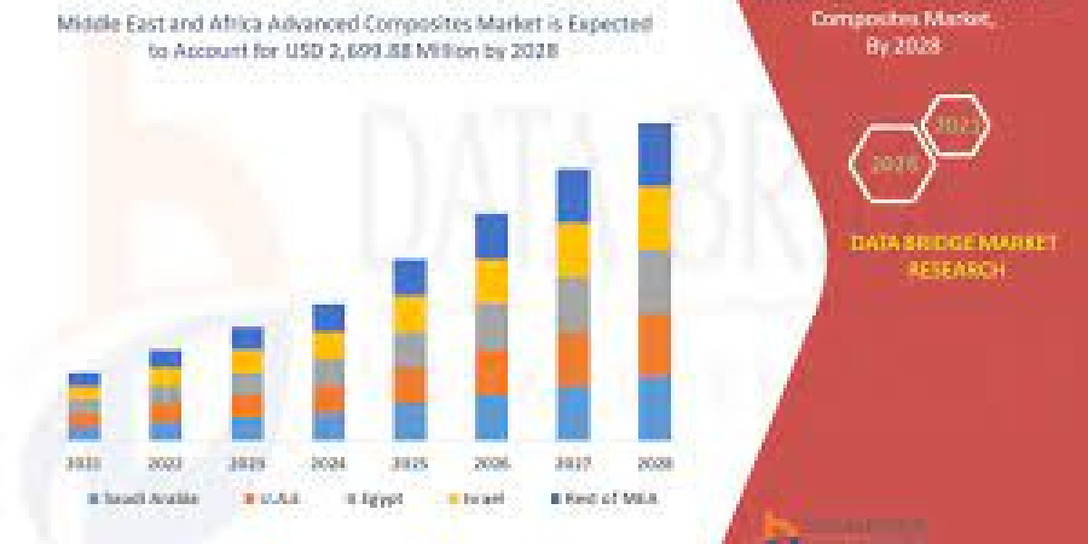 Middle East and Africa Advanced Composites Trends, Share, Industry and Forecast By 2028