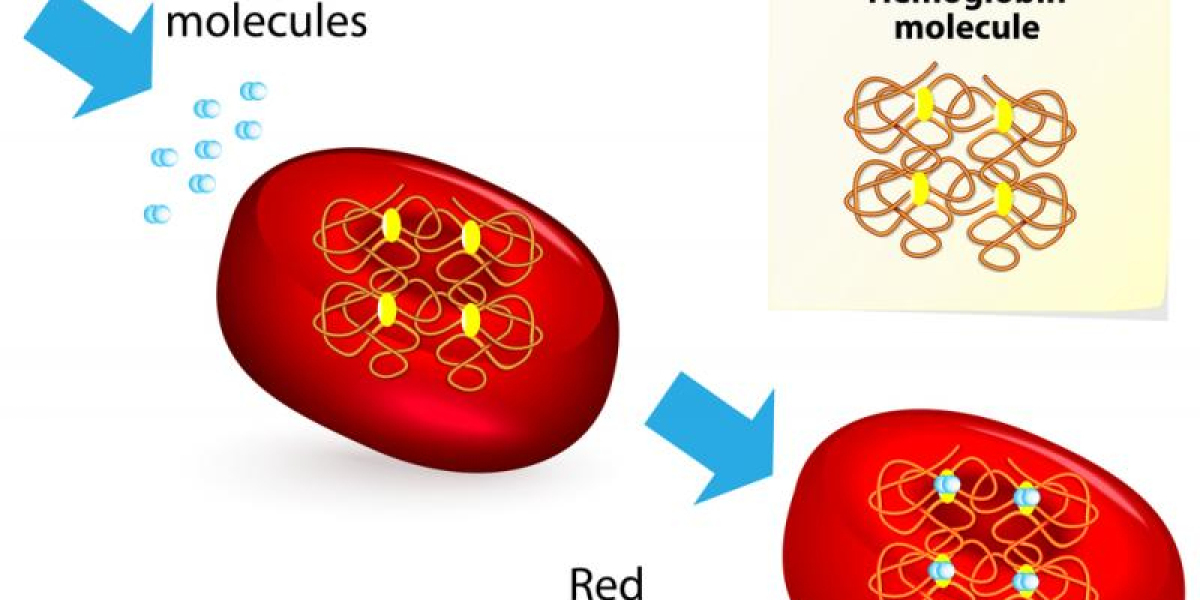 Global Hemoglobinopathies Market Size, Share, and Forecast 2022 – 2032
