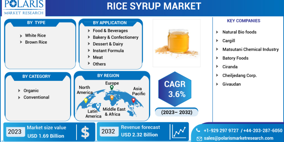 Rice Syrup Market Industry Statistics, Increasing Demand Over Future 2032