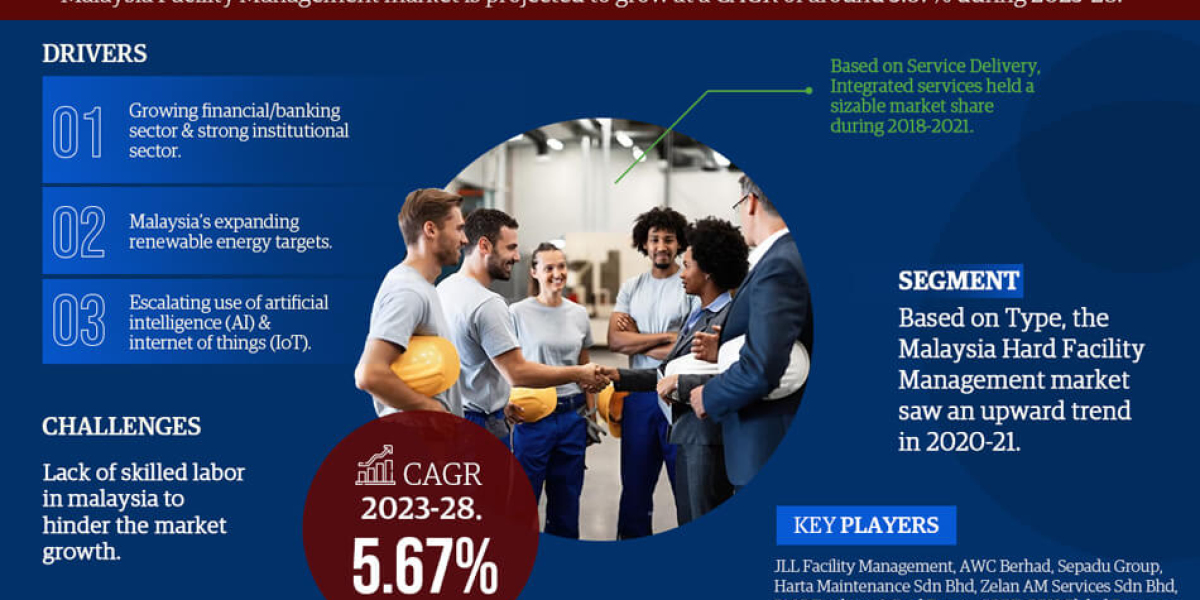 Malaysia Facility Management Market in the Next 5 Year | Investment Opportunity, Industry Development, and Leading Compa
