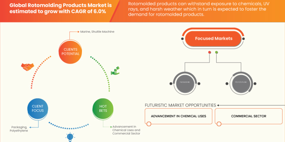 Rotomolding Products Industry Size, Growth, Demand, Opportunities and Forecast By 2030