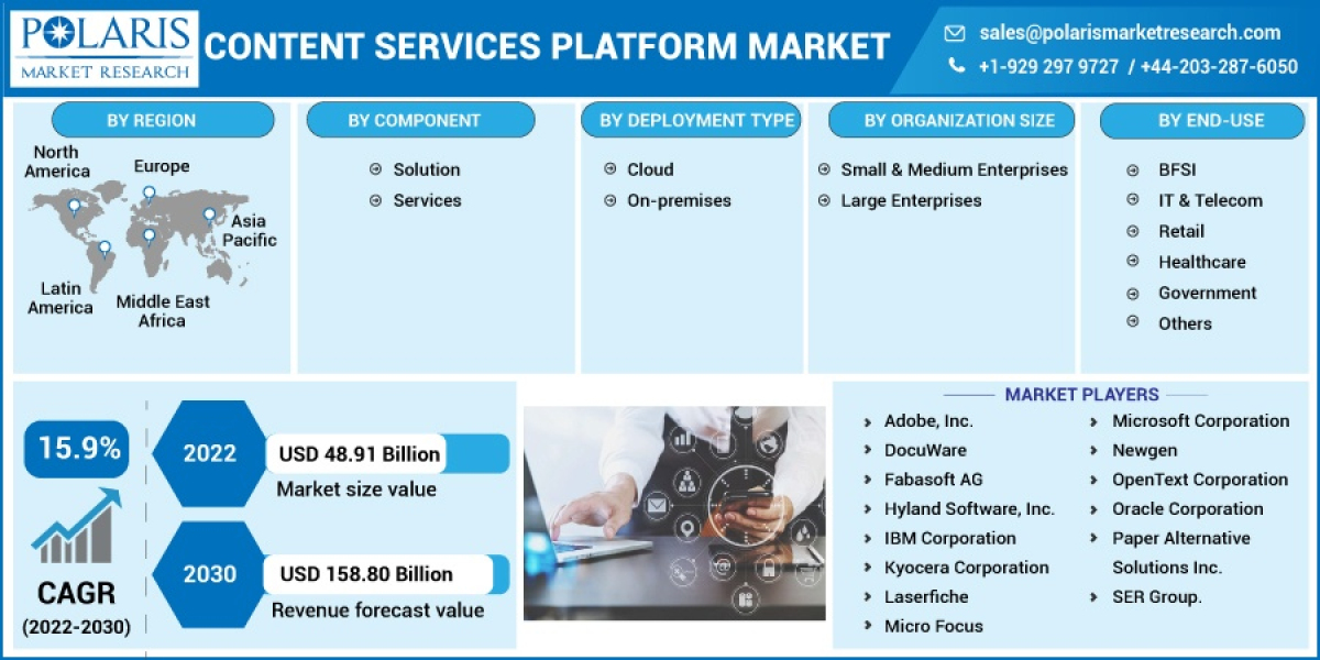 Content Services Platform Market Share and Growth Forecast 2023 to 2032