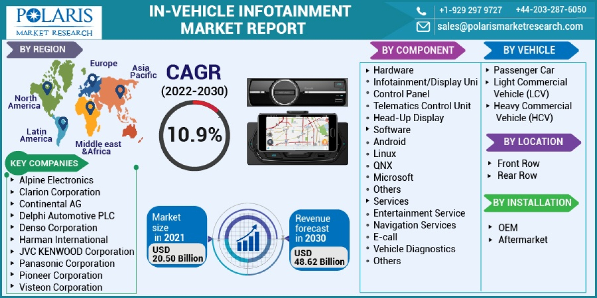 In-Vehicle Infotainment Market  Insights and Competitive Outlook for Future 2023-2032