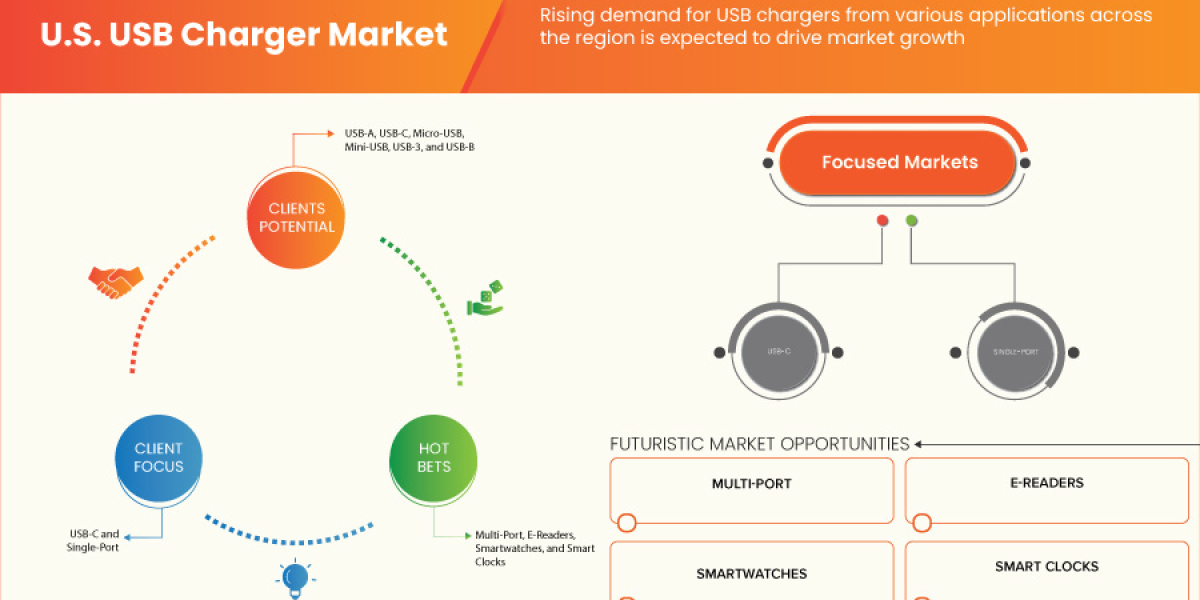 U.S. USB Charger Market Size, Share, Growth, Demand, Emerging Trends and Forecast by 2030