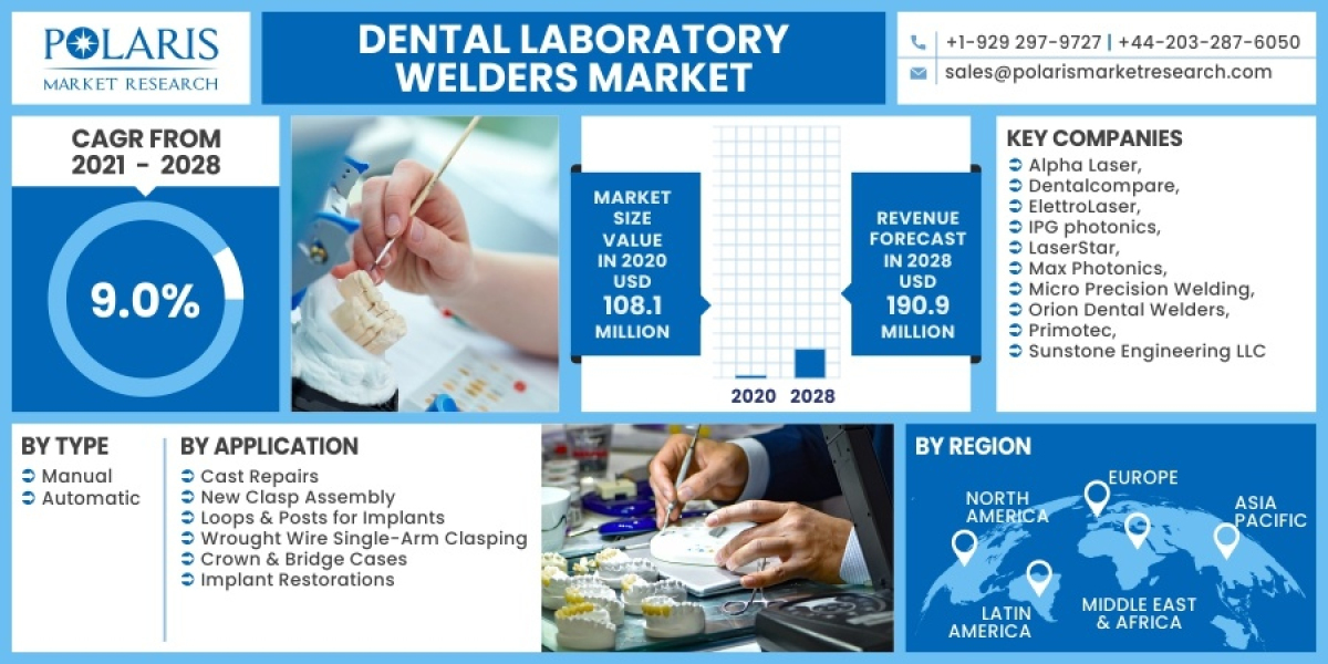 Dental Laboratory Welders Market Size Is Expected To Expand At A Phenomenal Growth Rate Over The Forecast Period