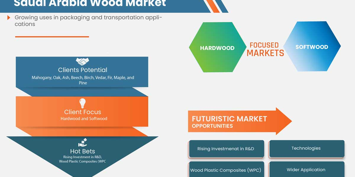 Saudi Arabia Wood Trends, Share, Industry Size, Growth, Opportunities and Forecast By 2029