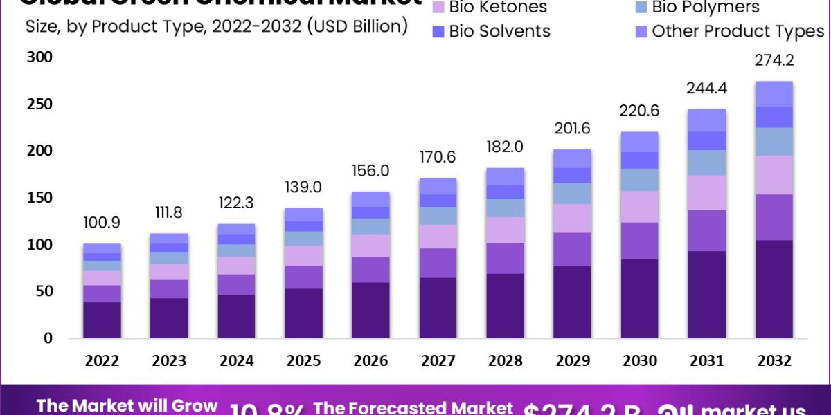 Green Concrete Additives Industry