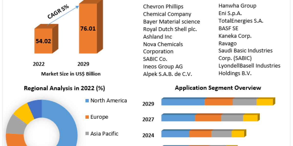 Styrene Market COVID-19 Impact Analysis, Demands and Industry Forecast Report | 2029