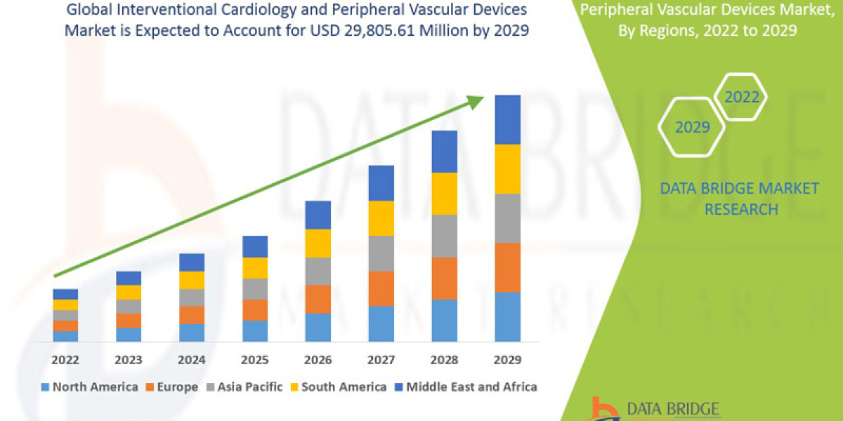 Interventional Cardiology and Peripheral Vascular Devices Market Research Report:  Growth, Trends and Forecast By 2029