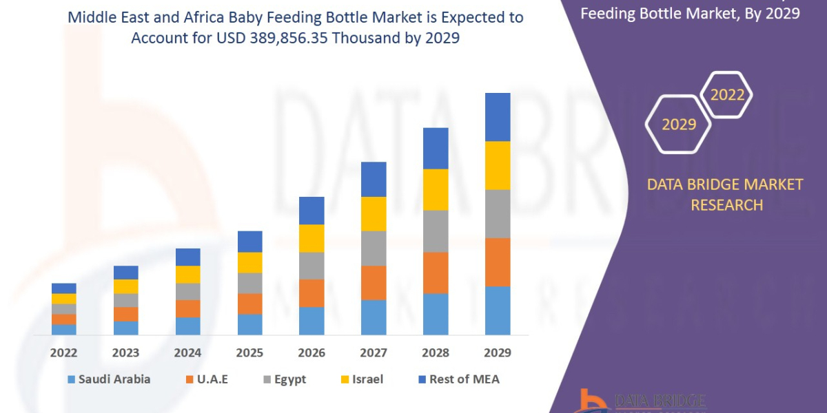Middle East And Africa Baby Feeding Bottle Market Size: In-Depth Manufacturers Analysis, Industry Trends, Share Estimati