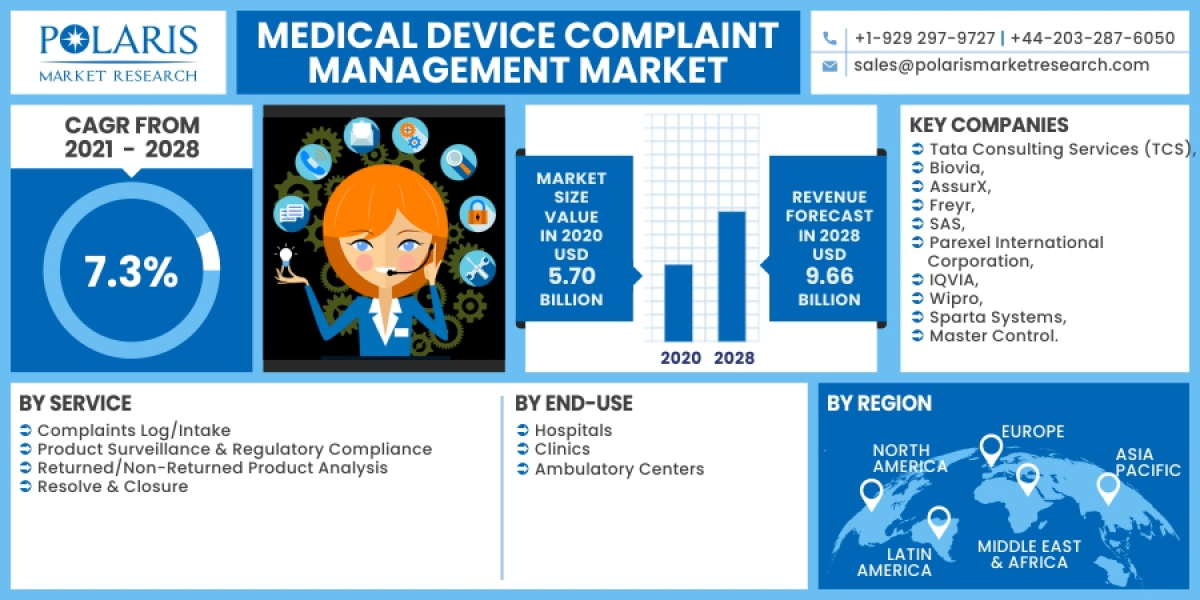 Medical Device Complaints Management Market Growing Trends and Demands Analysis forecast 2023 to 2032