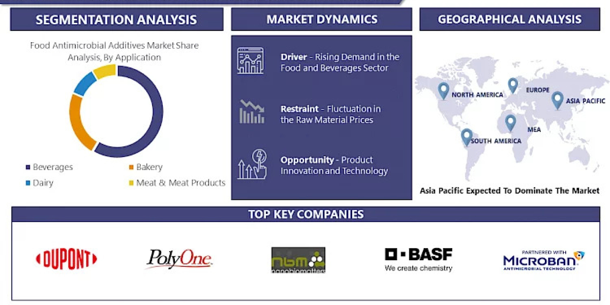 Food Antimicrobial Additives Market Size 2023: Growth, Trends, Industry And Report Analysis By 2030