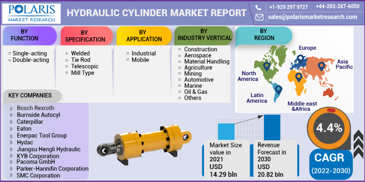 Hydraulic Cylinder Market Sowing Success Global Trends And Key Players 2023 to 2032