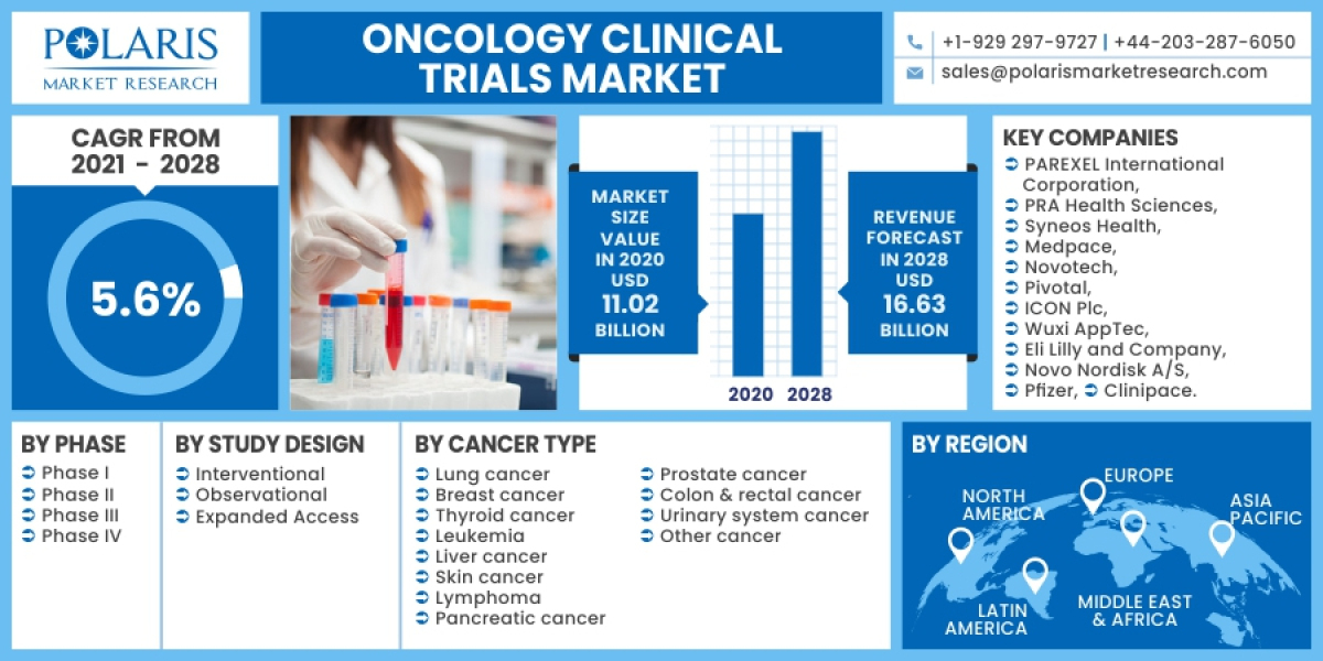 Oncology Clinical Trials Market By Size, Trends, Share, Growth, Segments, Industry Analysis and Forecast, 2032