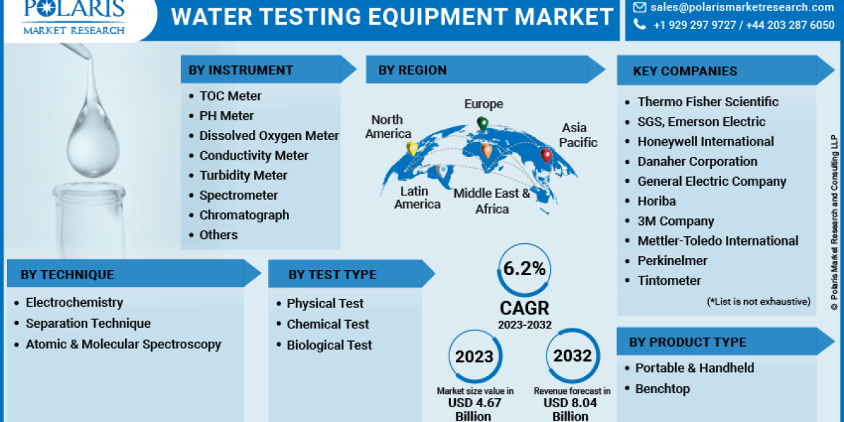 Water Testing Equipment Market Size, Analytical Overview, Growth Factors, Demand and Trends Forecast to 2032